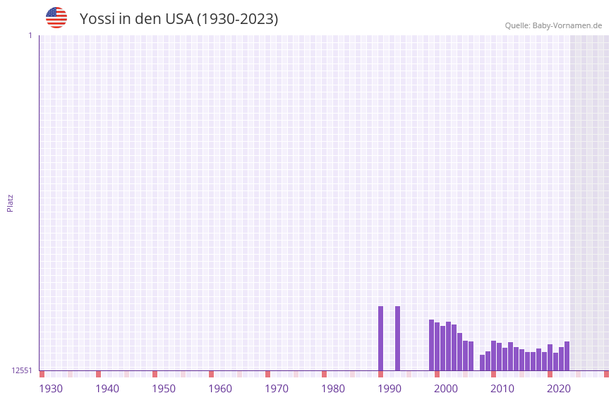 Yossi in der Vornamen-Hitliste von den USA (1930-2023)