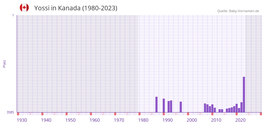 Yossi in der Vornamen-Hitliste von Kanada (1980-2023)