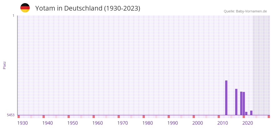 Yotam in der Vornamen-Hitliste von Deutschland (1930-2023) Yotam in der Vornamen-Hitliste von Deutschland (1930-2023)