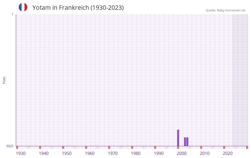 Yotam in der Vornamen-Hitliste von Frankreich (1930-2023) Yotam in der Vornamen-Hitliste von Frankreich (1930-2023)