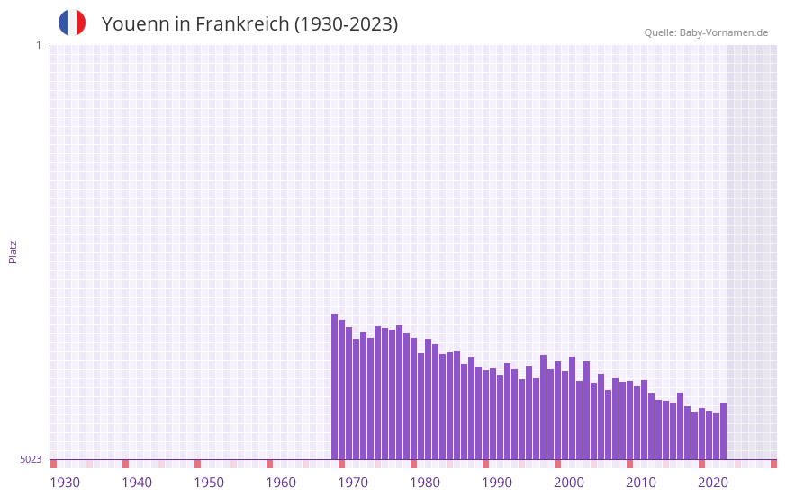 Youenn in der Vornamen-Hitliste von Frankreich (1930-2023)