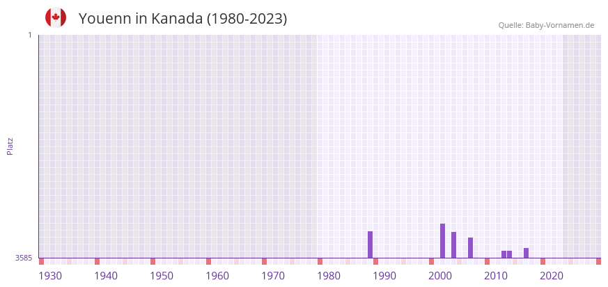Youenn in der Vornamen-Hitliste von Kanada (1980-2023)