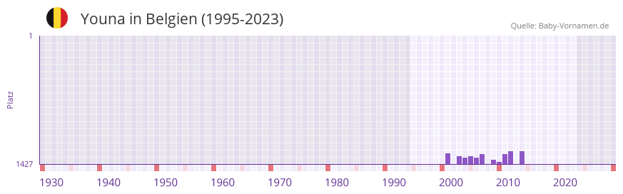 Youna in der Vornamen-Hitliste von Belgien (1995-2023)