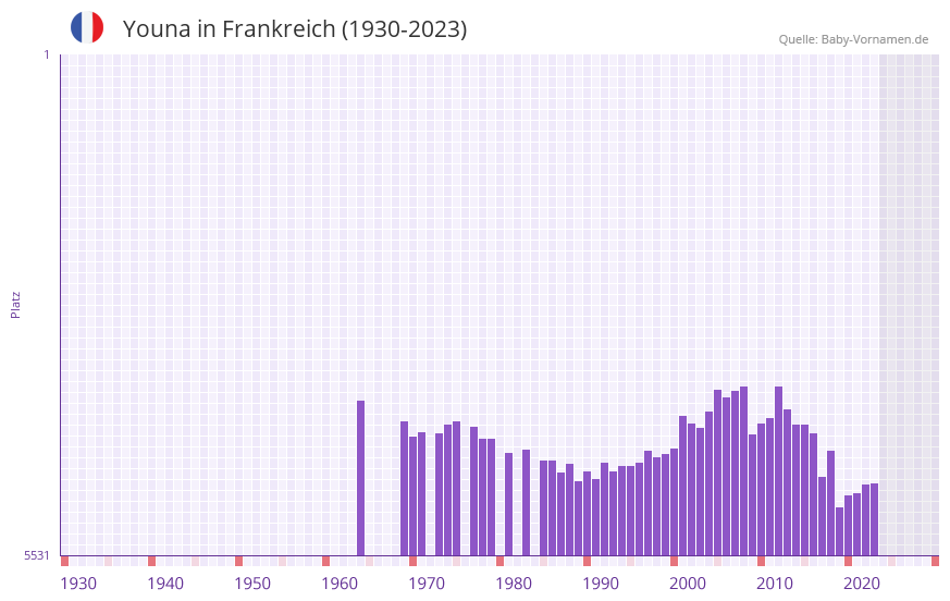 Youna in der Vornamen-Hitliste von Frankreich (1930-2023)