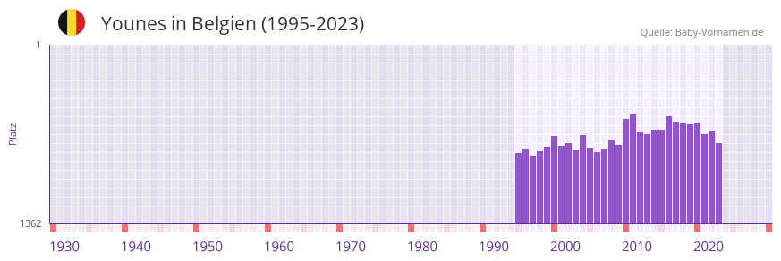 Younes in der Vornamen-Hitliste von Belgien (1995-2023)