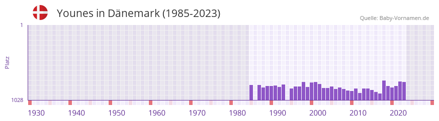 Younes in der Vornamen-Hitliste von Dnemark (1985-2023)