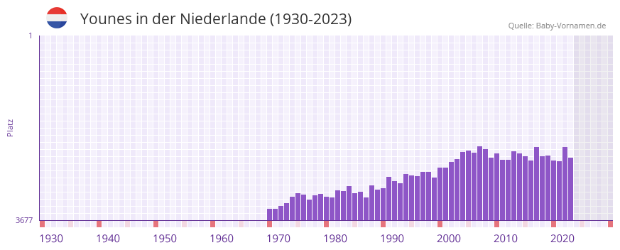 Younes in der Vornamen-Hitliste von der Niederlande (1930-2023)
