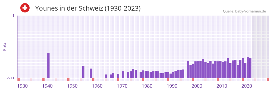 Younes in der Vornamen-Hitliste von der Schweiz (1930-2023)
