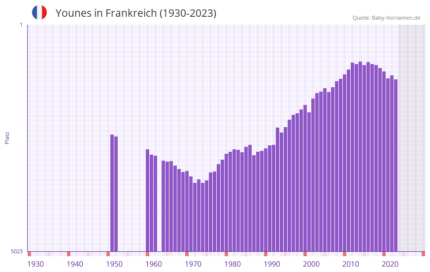 Younes in der Vornamen-Hitliste von Frankreich (1930-2023)