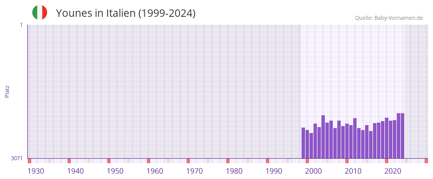 Younes in der Vornamen-Hitliste von Italien (1999-2024)