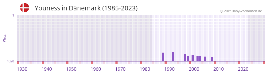 Youness in der Vornamen-Hitliste von Dnemark (1985-2023)