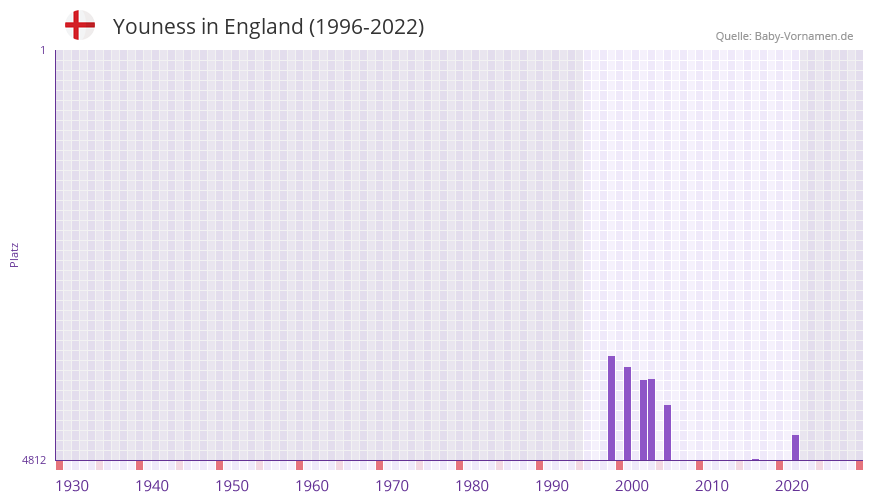 Youness in der Vornamen-Hitliste von England (1996-2022)