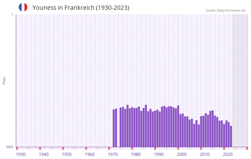 Youness in der Vornamen-Hitliste von Frankreich (1930-2023)