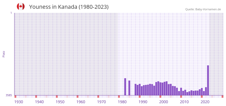 Youness in der Vornamen-Hitliste von Kanada (1980-2023)