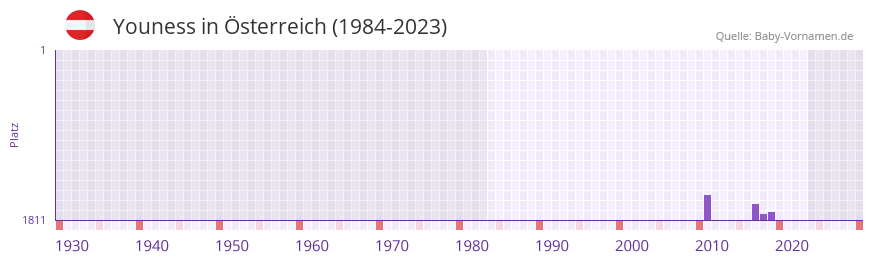 Youness in der Vornamen-Hitliste von sterreich (1984-2023)