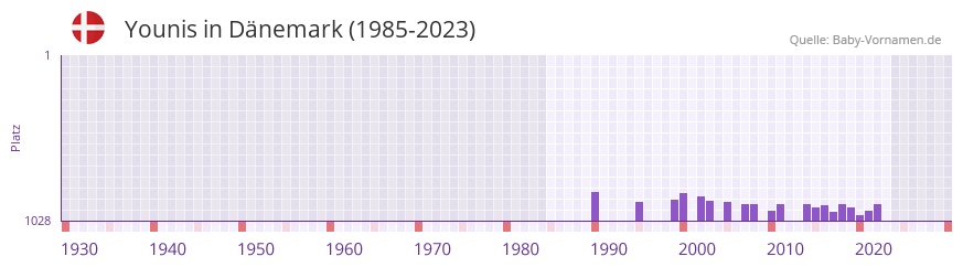 Younis in der Vornamen-Hitliste von Dnemark (1985-2023)