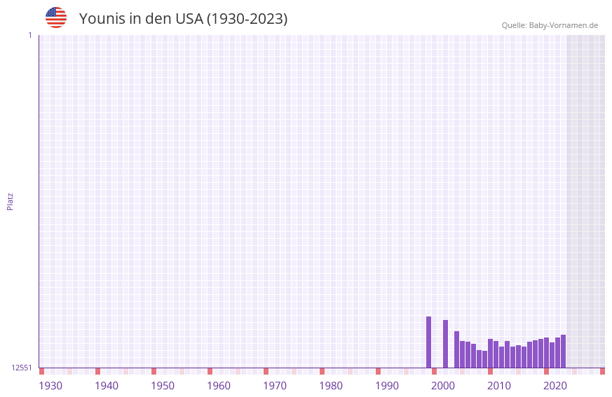 Younis in der Vornamen-Hitliste von den USA (1930-2023)