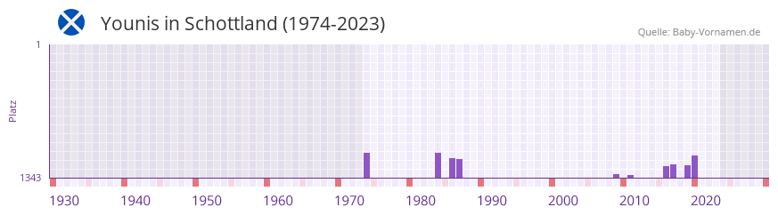 Younis in der Vornamen-Hitliste von Schottland (1974-2023)