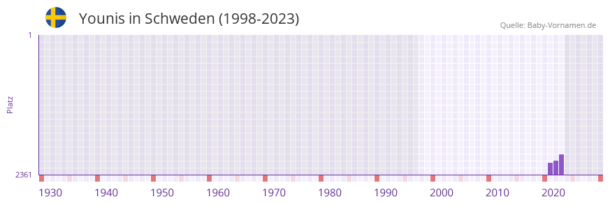 Younis in der Vornamen-Hitliste von Schweden (1998-2023)