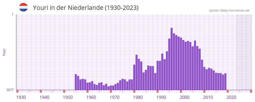 Youri in der Vornamen-Hitliste von der Niederlande (1930-2023)