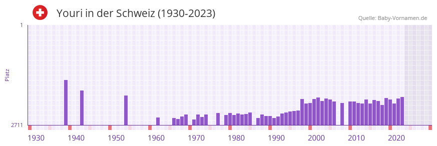 Youri in der Vornamen-Hitliste von der Schweiz (1930-2023)