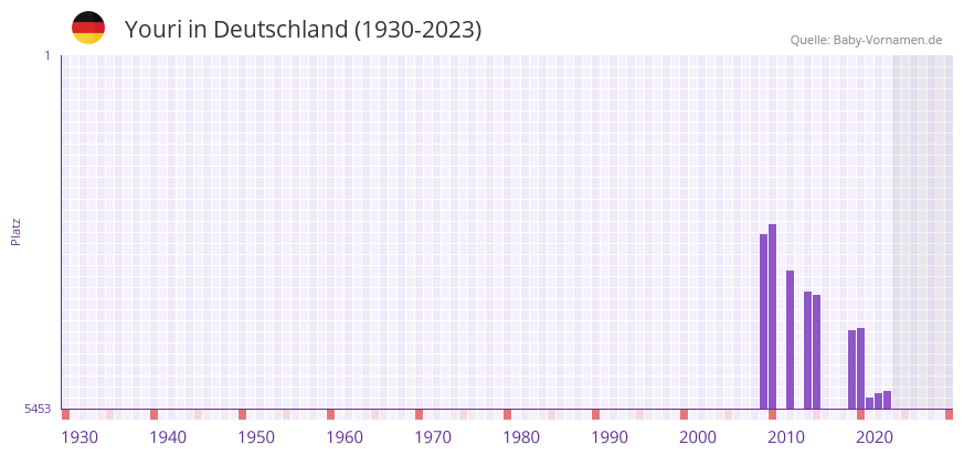 Youri in der Vornamen-Hitliste von Deutschland (1930-2023)