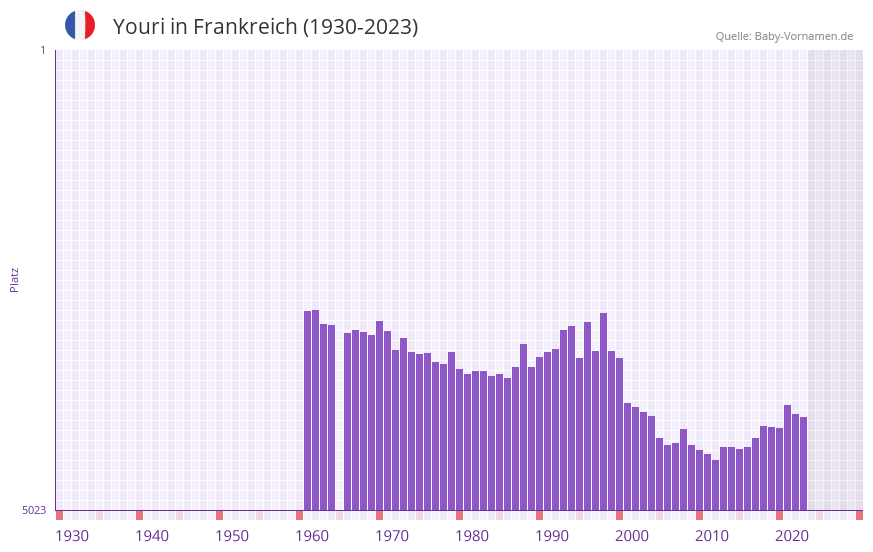 Youri in der Vornamen-Hitliste von Frankreich (1930-2023)