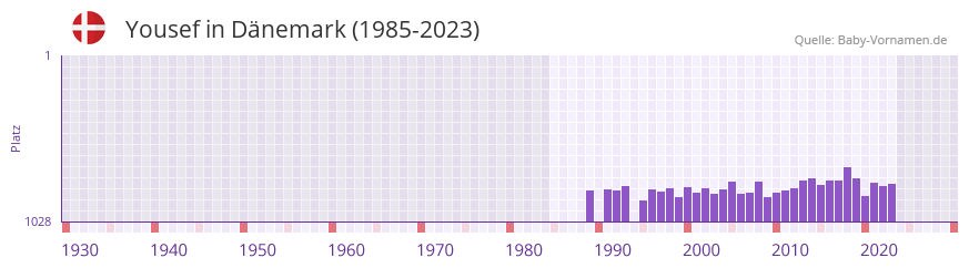 Yousef in der Vornamen-Hitliste von Dnemark (1985-2023)