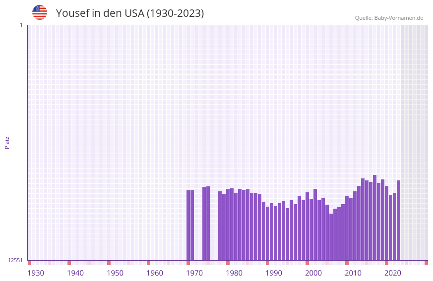 Yousef in der Vornamen-Hitliste von den USA (1930-2023)