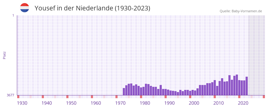 Yousef in der Vornamen-Hitliste von der Niederlande (1930-2023)