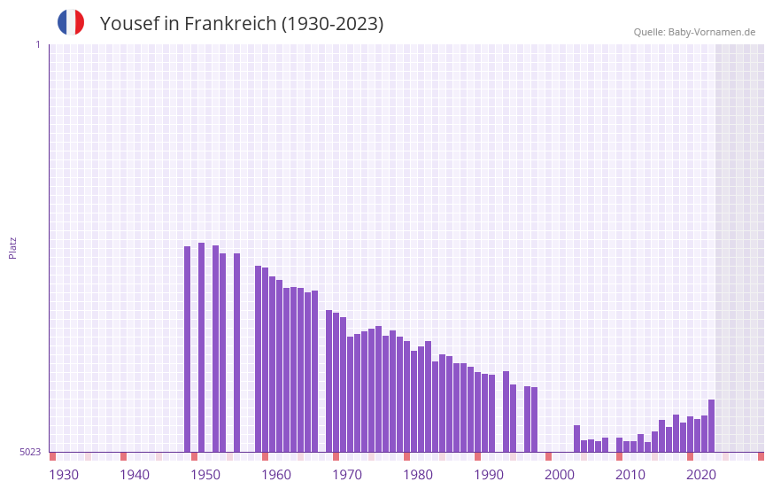 Yousef in der Vornamen-Hitliste von Frankreich (1930-2023)