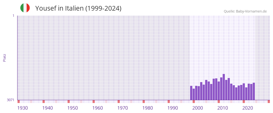 Yousef in der Vornamen-Hitliste von Italien (1999-2024)
