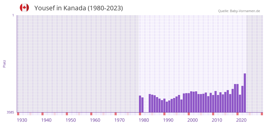Yousef in der Vornamen-Hitliste von Kanada (1980-2023)