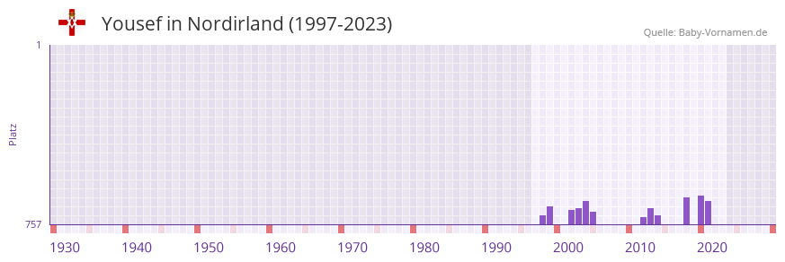Yousef in der Vornamen-Hitliste von Nordirland (1997-2023)