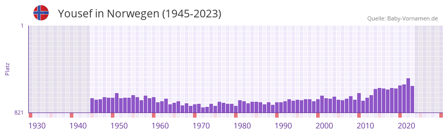 Yousef in der Vornamen-Hitliste von Norwegen (1945-2023)