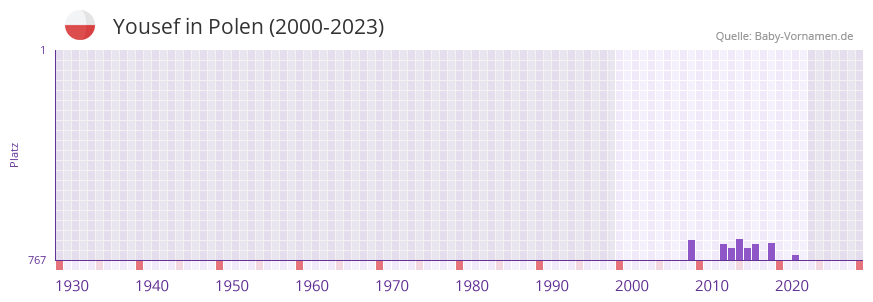 Yousef in der Vornamen-Hitliste von Polen (2000-2023)