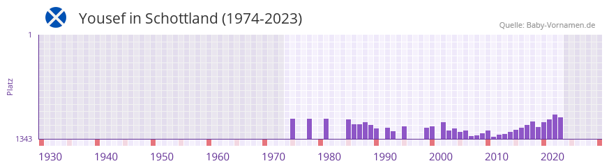 Yousef in der Vornamen-Hitliste von Schottland (1974-2023)