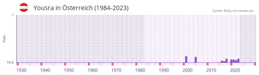 Yousra in der Vornamen-Hitliste von sterreich (1984-2023)