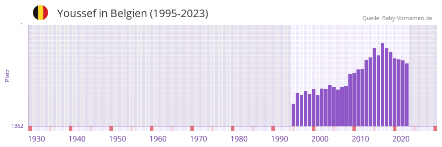 Youssef in der Vornamen-Hitliste von Belgien (1995-2023)