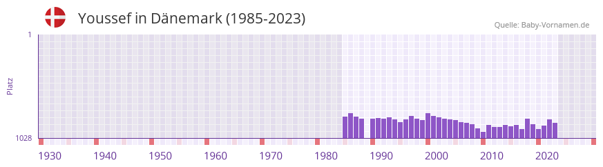 Youssef in der Vornamen-Hitliste von Dnemark (1985-2023)
