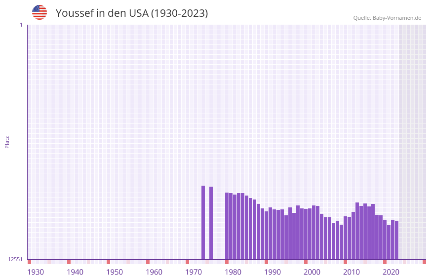 Youssef in der Vornamen-Hitliste von den USA (1930-2023)