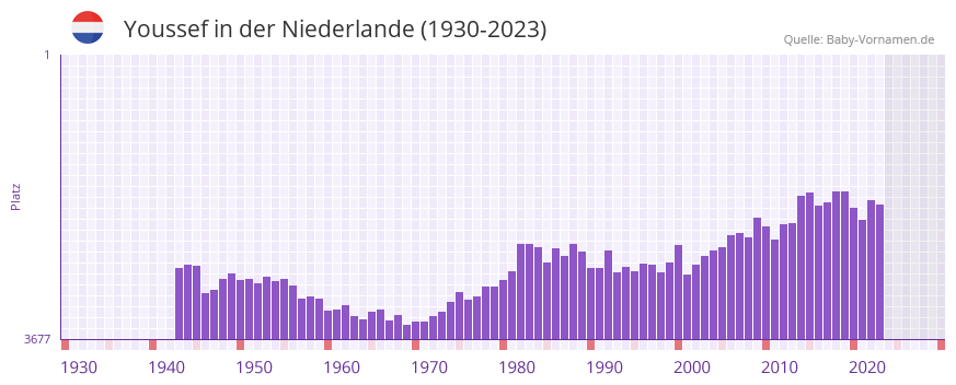 Youssef in der Vornamen-Hitliste von der Niederlande (1930-2023)