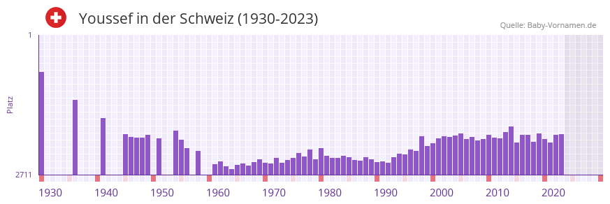 Youssef in der Vornamen-Hitliste von der Schweiz (1930-2023)