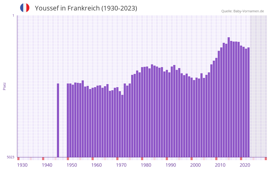 Youssef in der Vornamen-Hitliste von Frankreich (1930-2023)