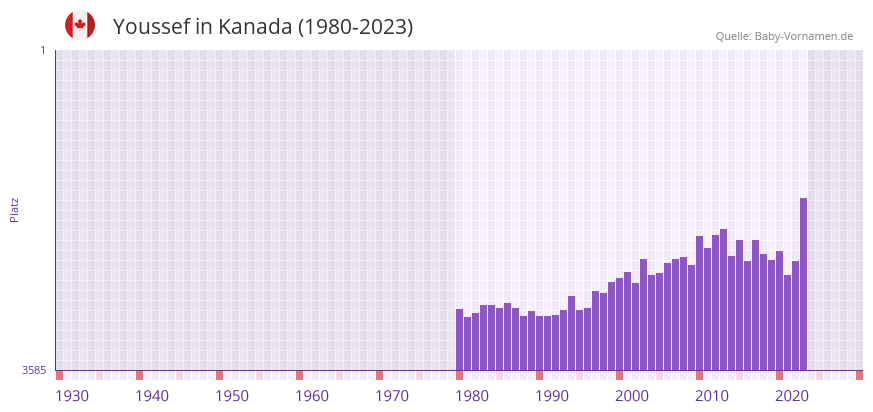 Youssef in der Vornamen-Hitliste von Kanada (1980-2023)