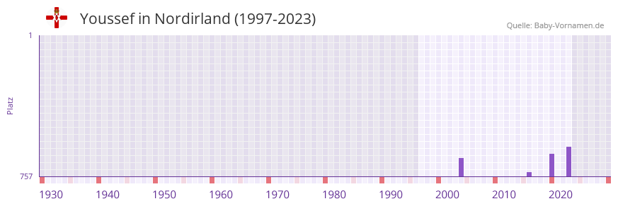 Youssef in der Vornamen-Hitliste von Nordirland (1997-2023)