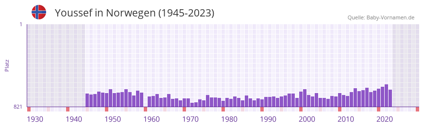 Youssef in der Vornamen-Hitliste von Norwegen (1945-2023)