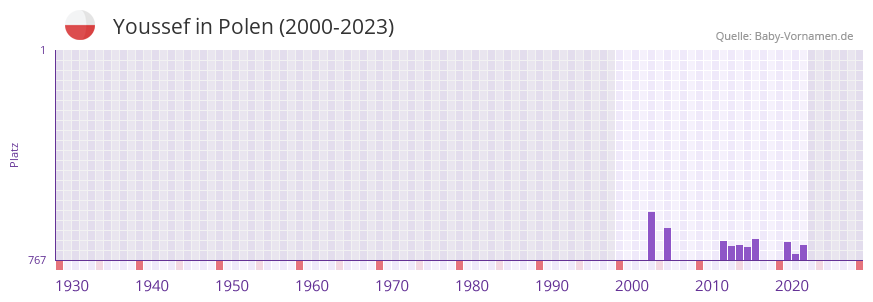 Youssef in der Vornamen-Hitliste von Polen (2000-2023)