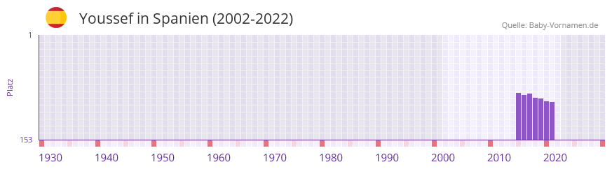 Youssef in der Vornamen-Hitliste von Spanien (2002-2022)