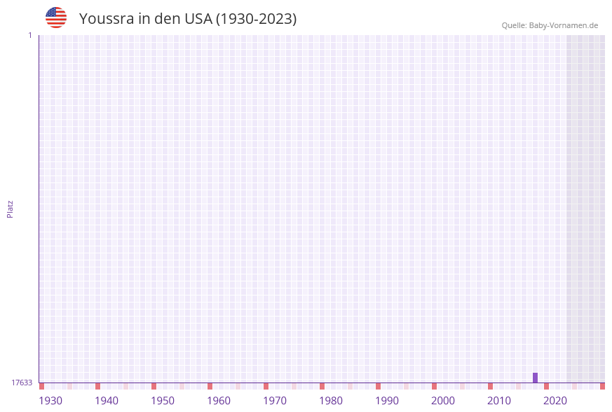 Youssra in der Vornamen-Hitliste von den USA (1930-2023) Youssra in der Vornamen-Hitliste von den USA (1930-2023)